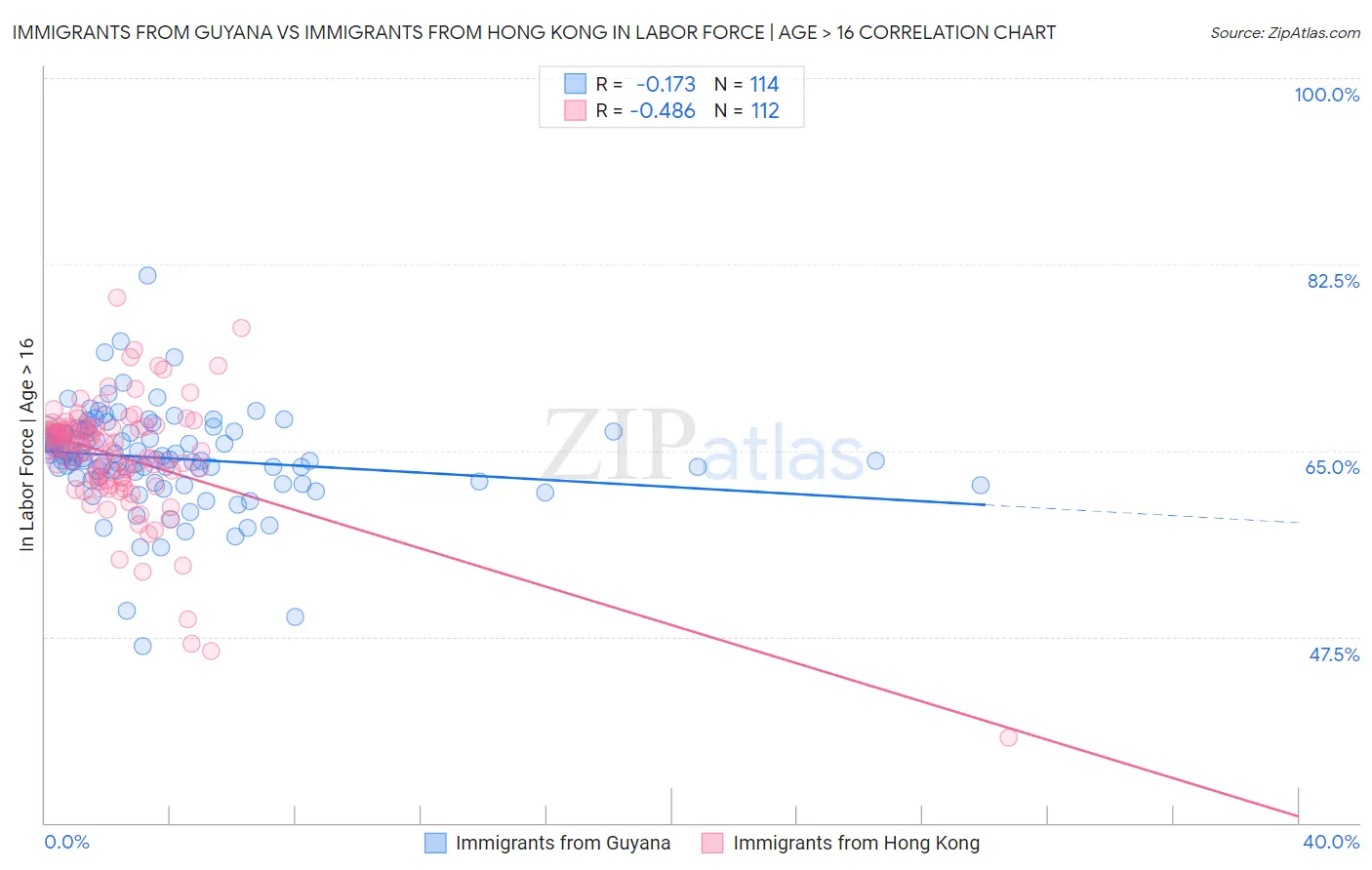 Immigrants from Guyana vs Immigrants from Hong Kong In Labor Force | Age > 16