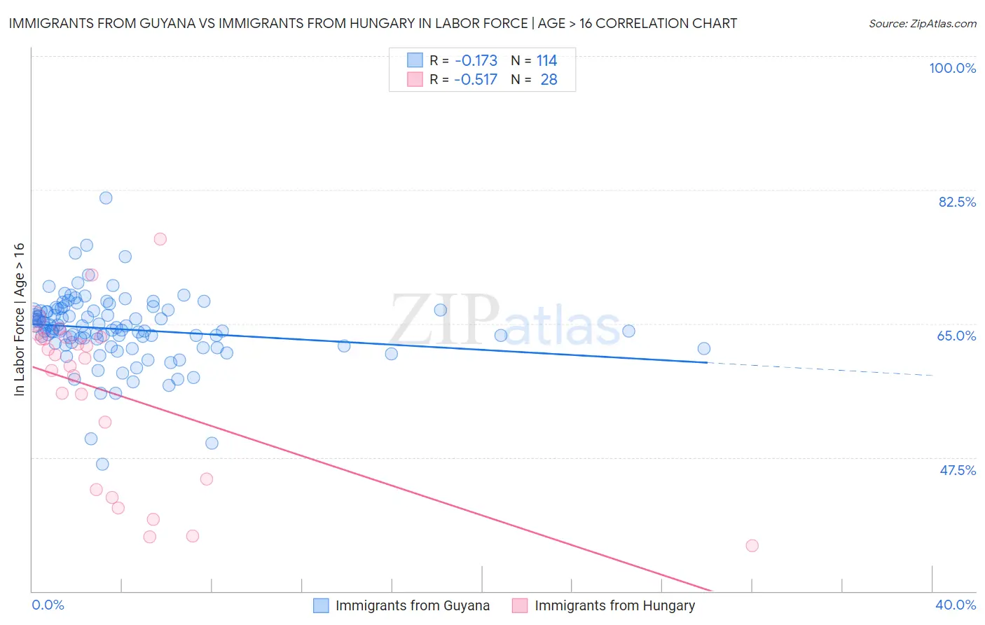 Immigrants from Guyana vs Immigrants from Hungary In Labor Force | Age > 16