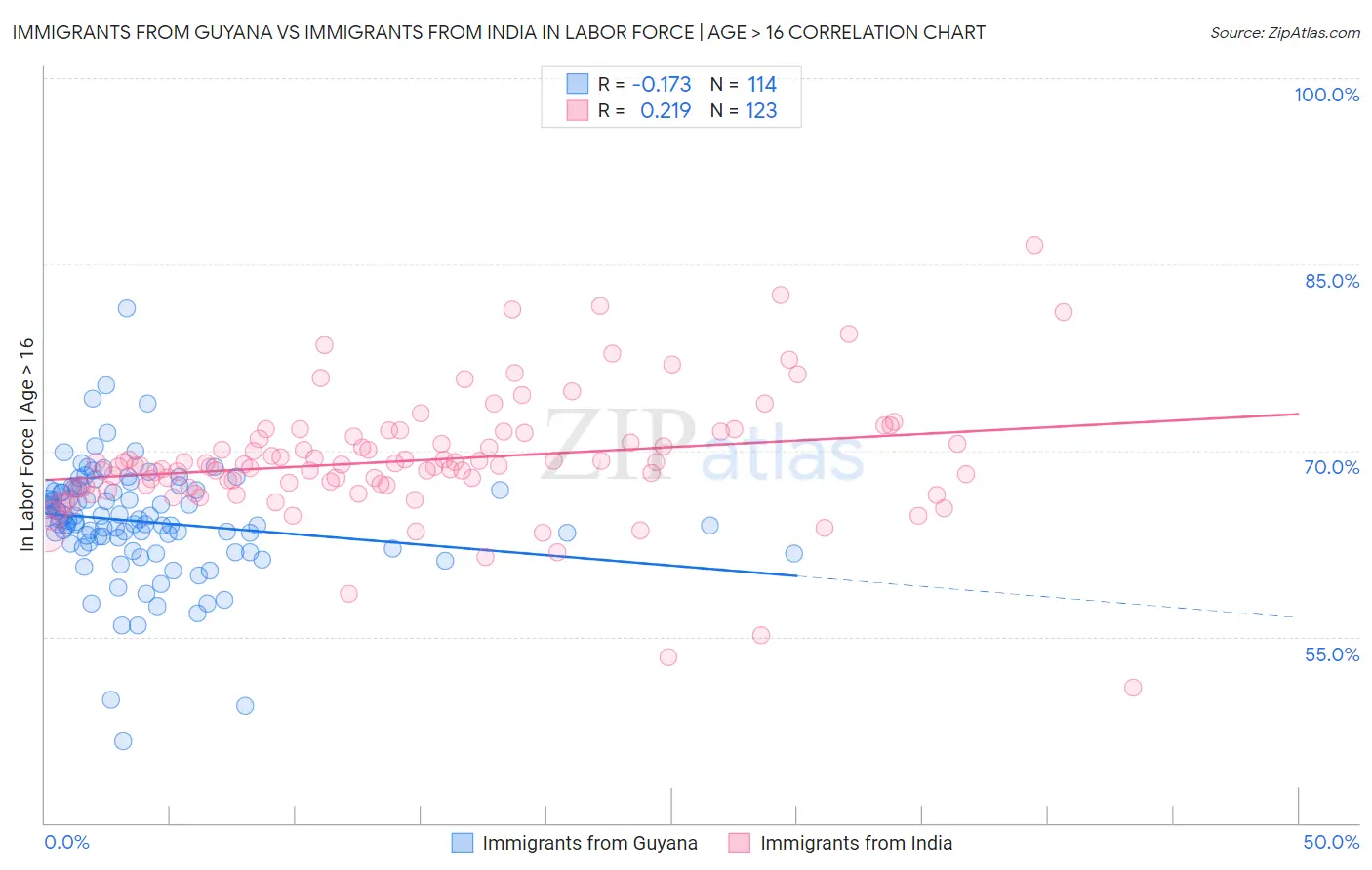 Immigrants from Guyana vs Immigrants from India In Labor Force | Age > 16