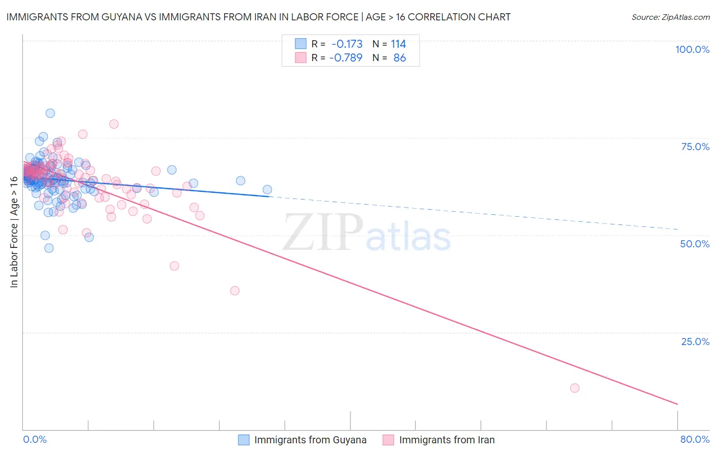 Immigrants from Guyana vs Immigrants from Iran In Labor Force | Age > 16