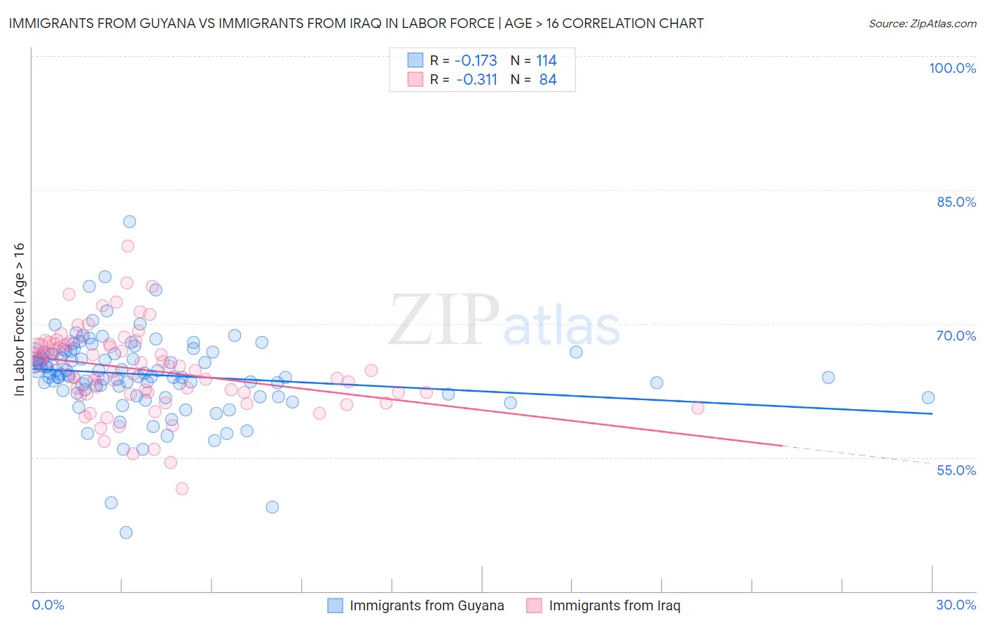 Immigrants from Guyana vs Immigrants from Iraq In Labor Force | Age > 16
