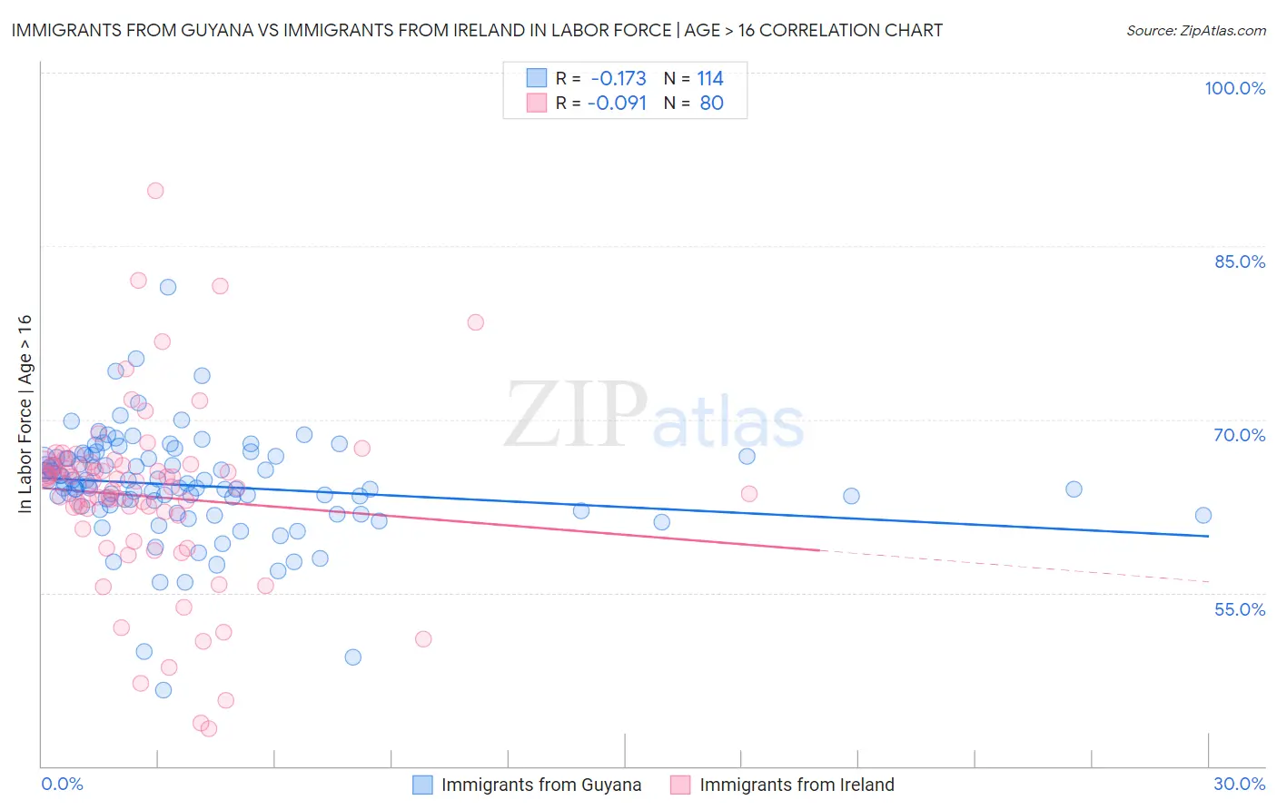 Immigrants from Guyana vs Immigrants from Ireland In Labor Force | Age > 16