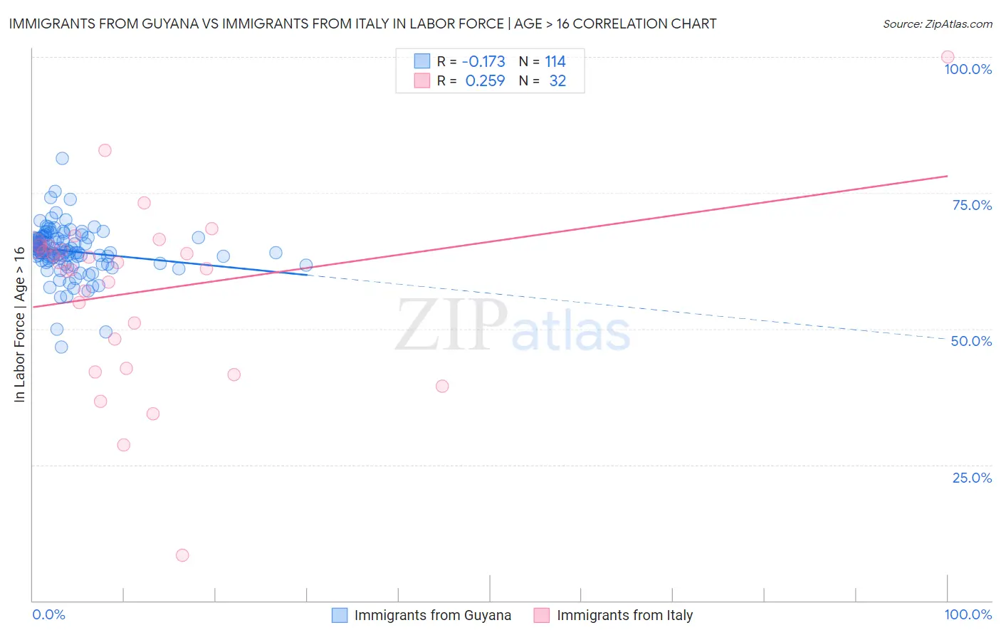Immigrants from Guyana vs Immigrants from Italy In Labor Force | Age > 16
