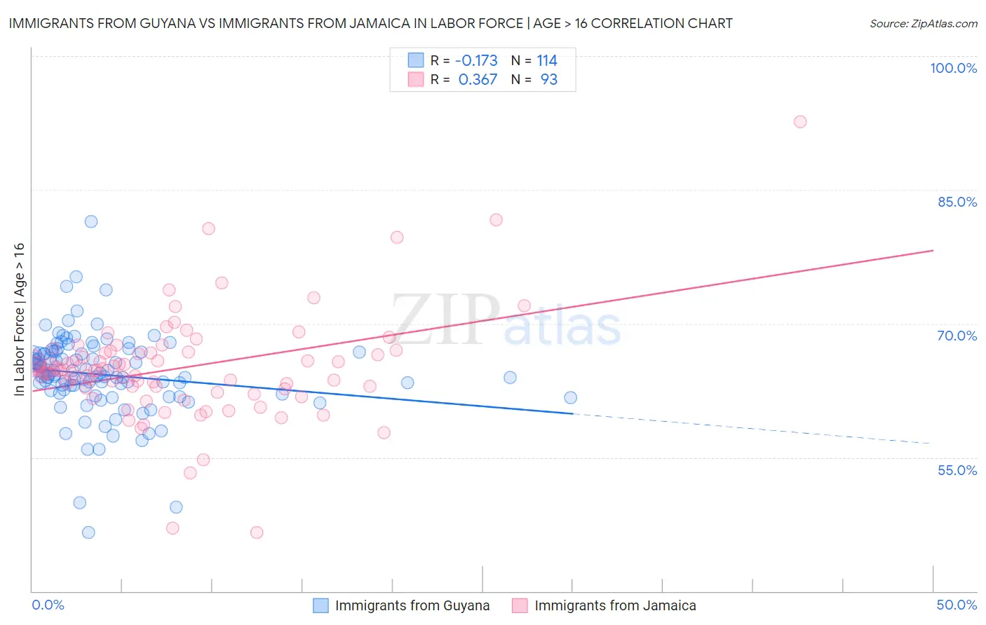 Immigrants from Guyana vs Immigrants from Jamaica In Labor Force | Age > 16