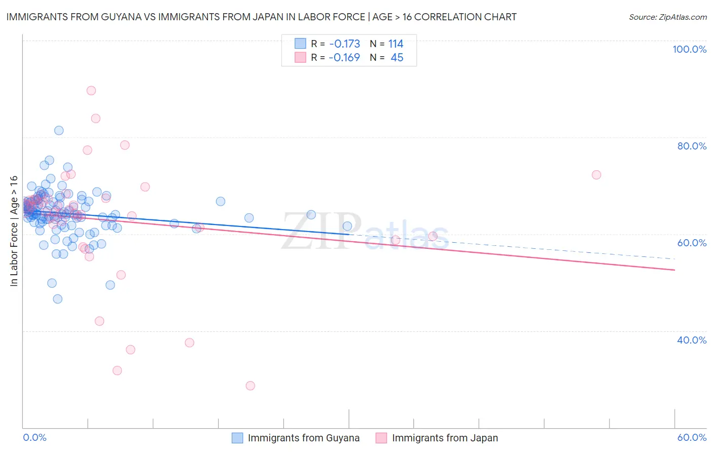 Immigrants from Guyana vs Immigrants from Japan In Labor Force | Age > 16