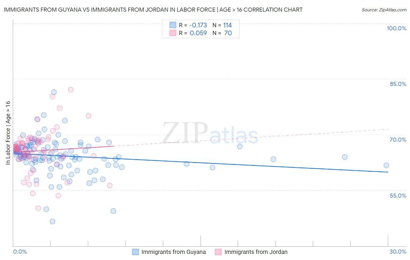 Immigrants from Guyana vs Immigrants from Jordan In Labor Force | Age > 16