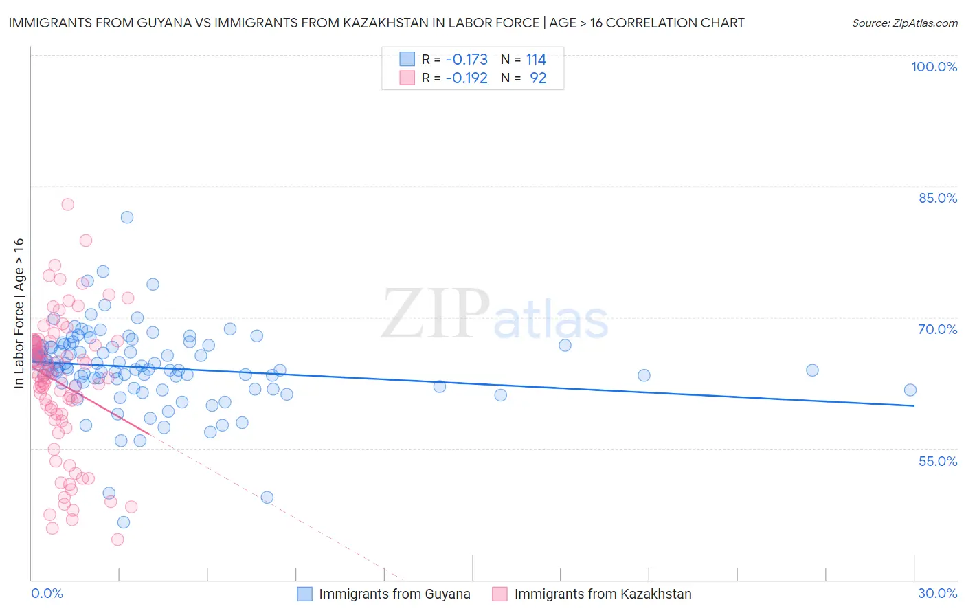 Immigrants from Guyana vs Immigrants from Kazakhstan In Labor Force | Age > 16