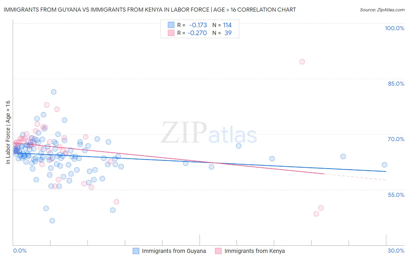 Immigrants from Guyana vs Immigrants from Kenya In Labor Force | Age > 16