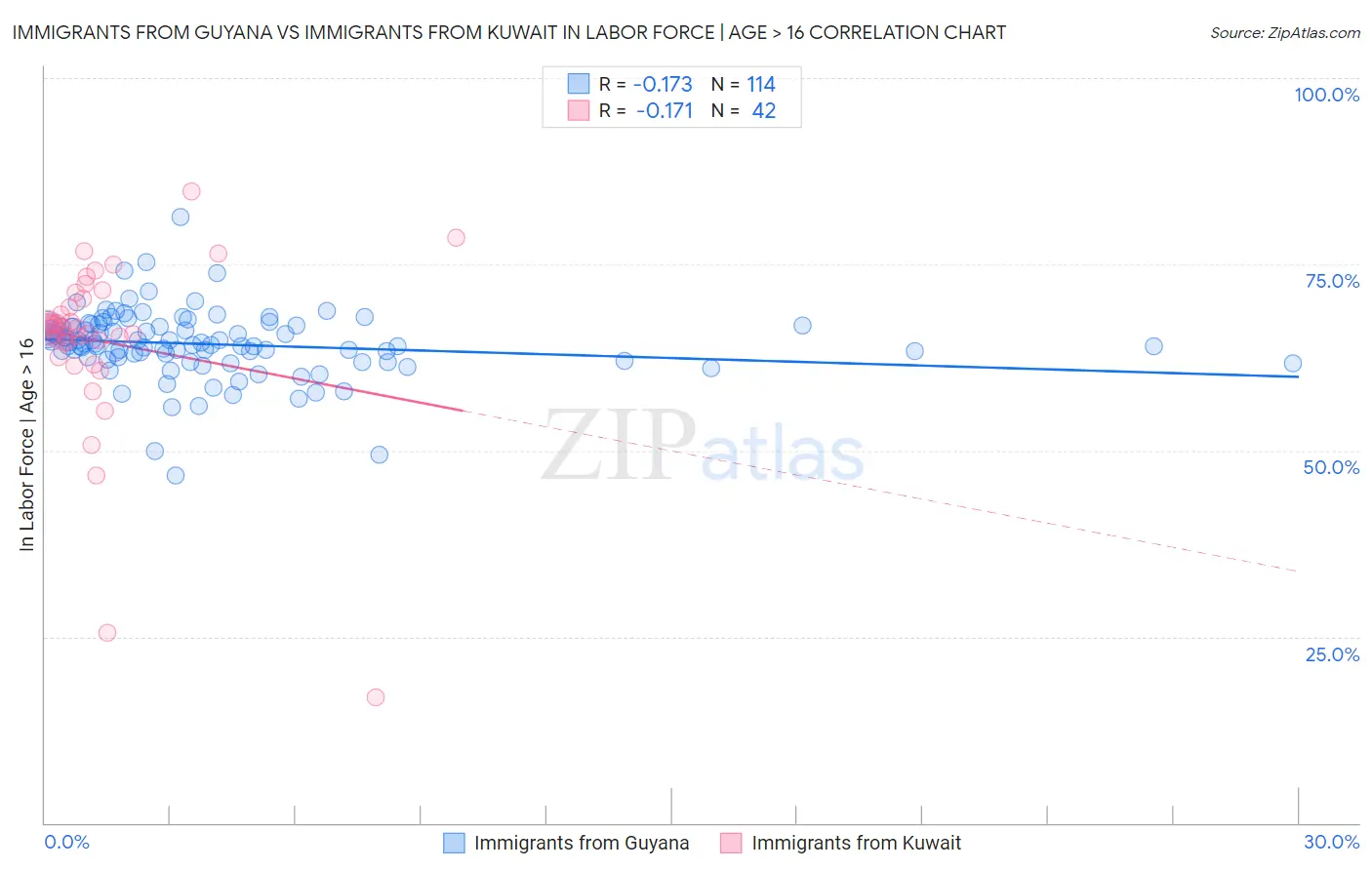 Immigrants from Guyana vs Immigrants from Kuwait In Labor Force | Age > 16