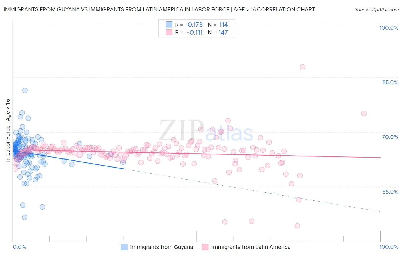 Immigrants from Guyana vs Immigrants from Latin America In Labor Force | Age > 16