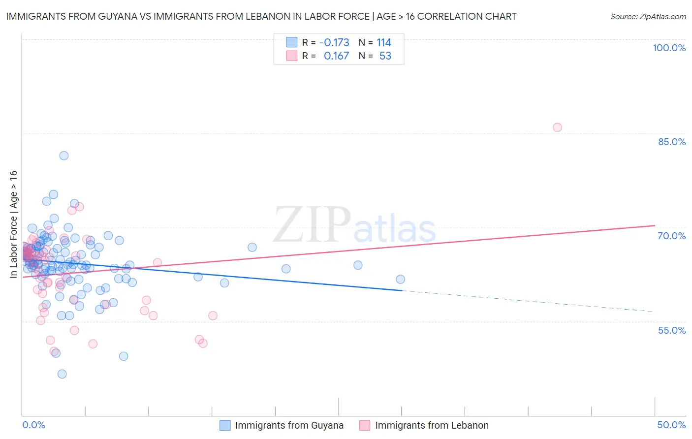 Immigrants from Guyana vs Immigrants from Lebanon In Labor Force | Age > 16