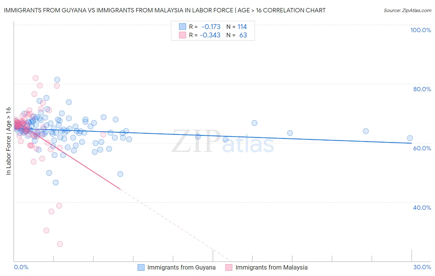 Immigrants from Guyana vs Immigrants from Malaysia In Labor Force | Age > 16