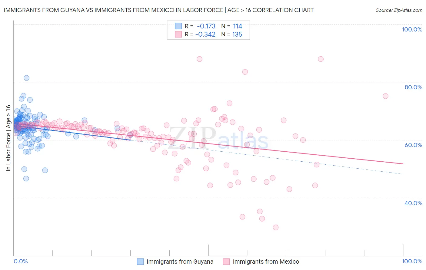 Immigrants from Guyana vs Immigrants from Mexico In Labor Force | Age > 16