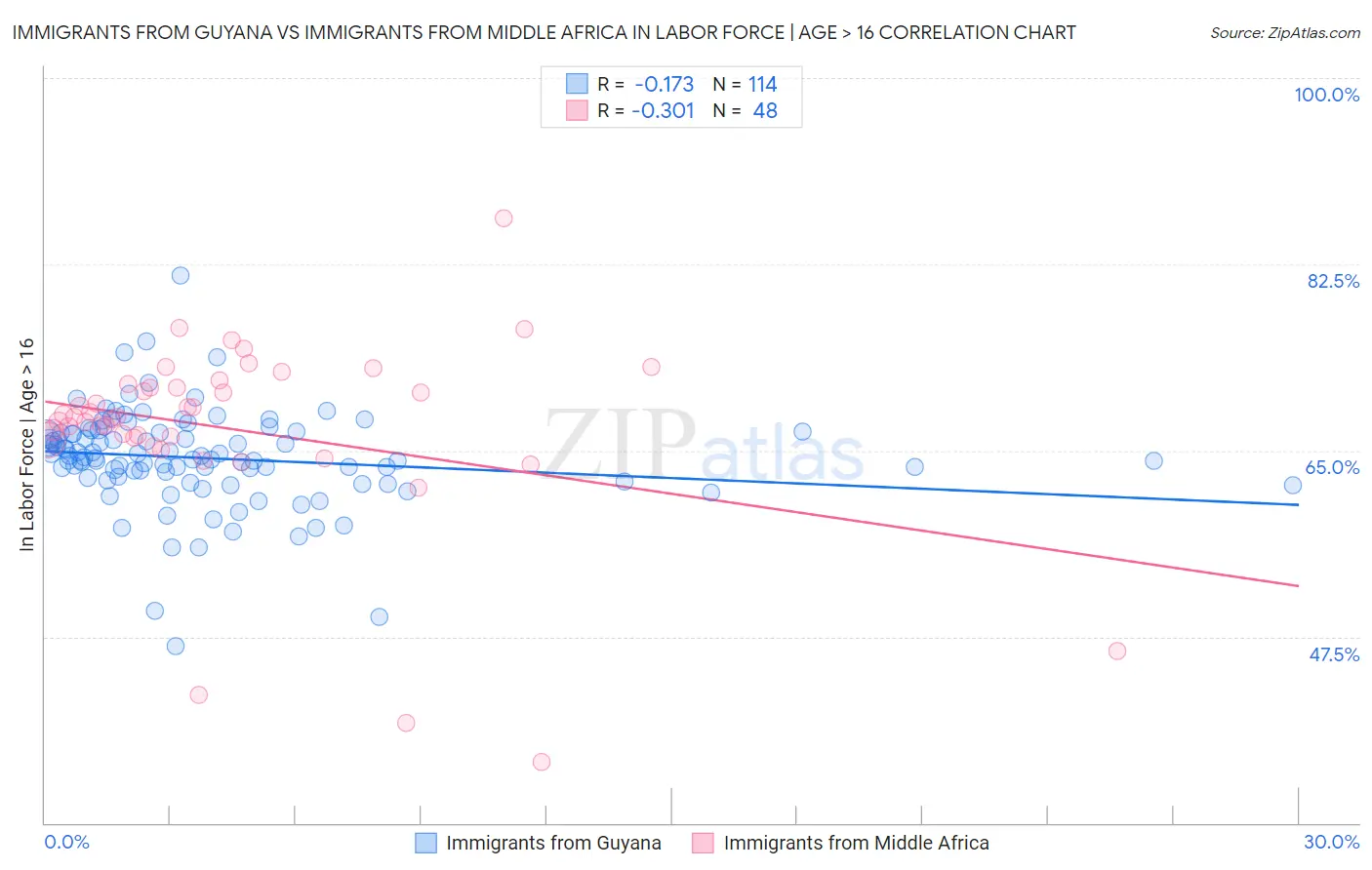 Immigrants from Guyana vs Immigrants from Middle Africa In Labor Force | Age > 16
