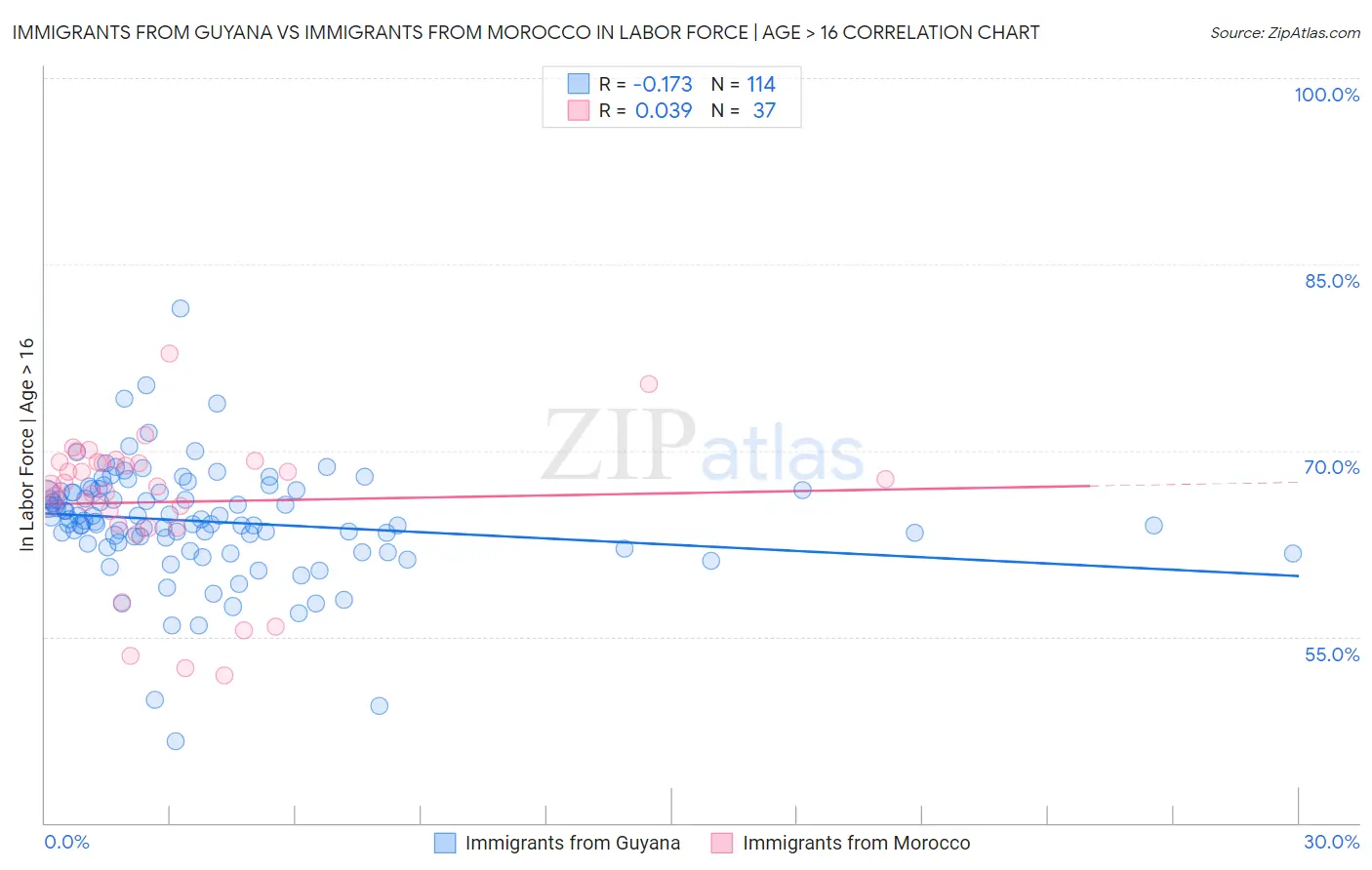 Immigrants from Guyana vs Immigrants from Morocco In Labor Force | Age > 16