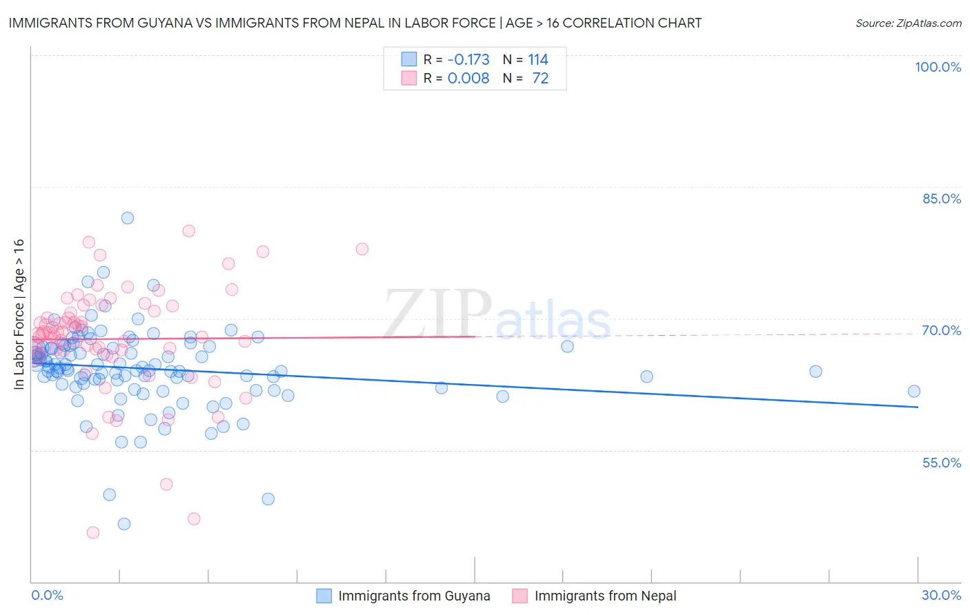 Immigrants from Guyana vs Immigrants from Nepal In Labor Force | Age > 16