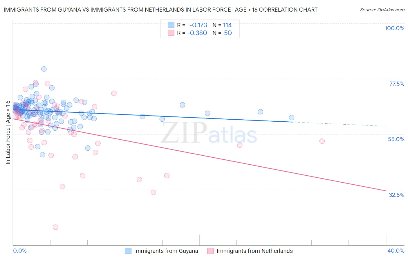 Immigrants from Guyana vs Immigrants from Netherlands In Labor Force | Age > 16