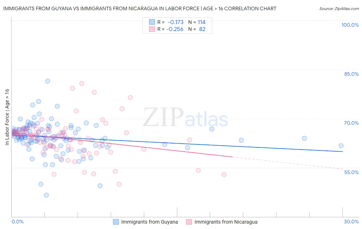 Immigrants from Guyana vs Immigrants from Nicaragua In Labor Force | Age > 16