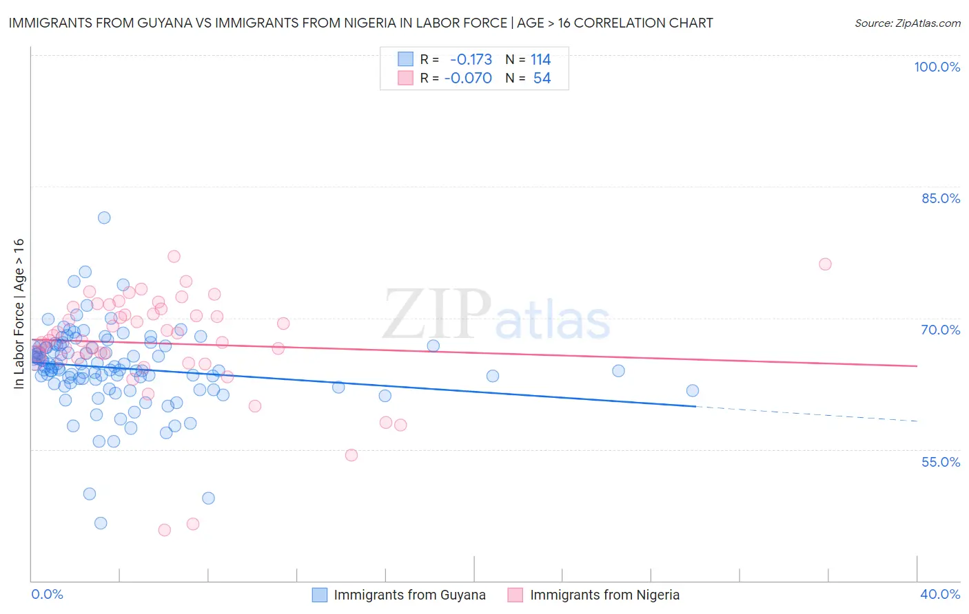 Immigrants from Guyana vs Immigrants from Nigeria In Labor Force | Age > 16