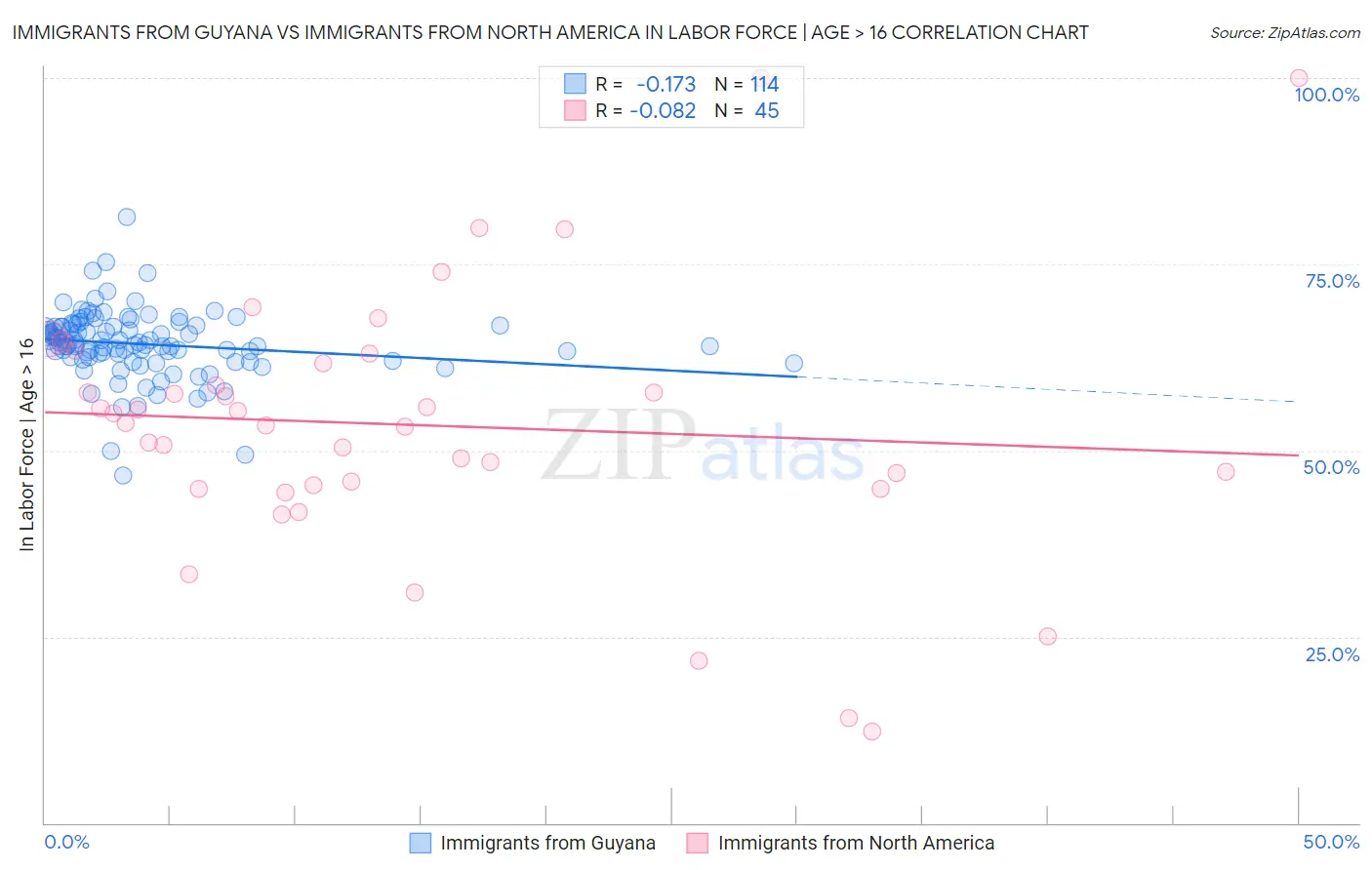 Immigrants from Guyana vs Immigrants from North America In Labor Force | Age > 16