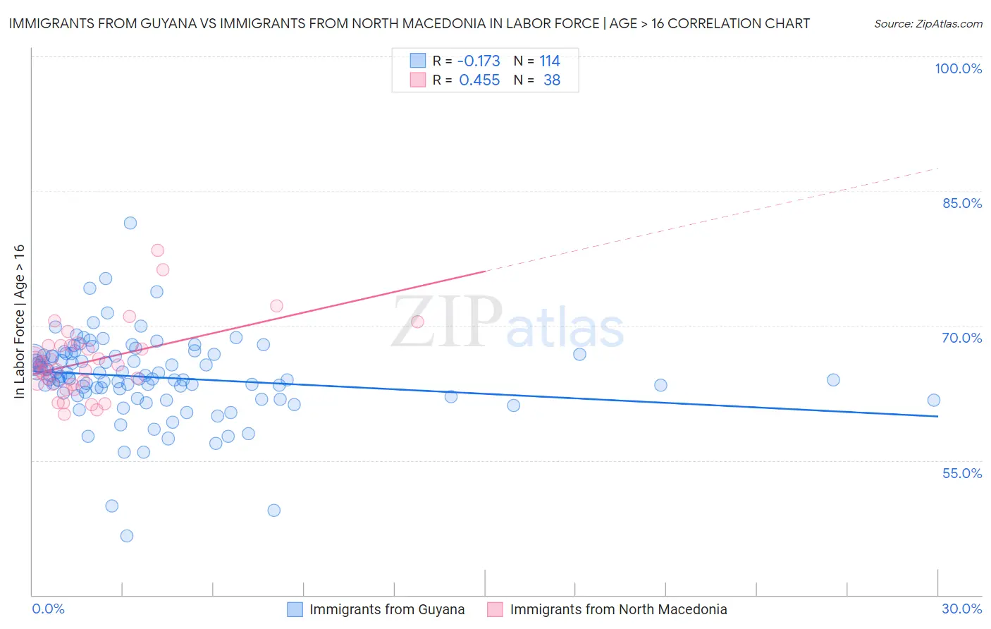 Immigrants from Guyana vs Immigrants from North Macedonia In Labor Force | Age > 16