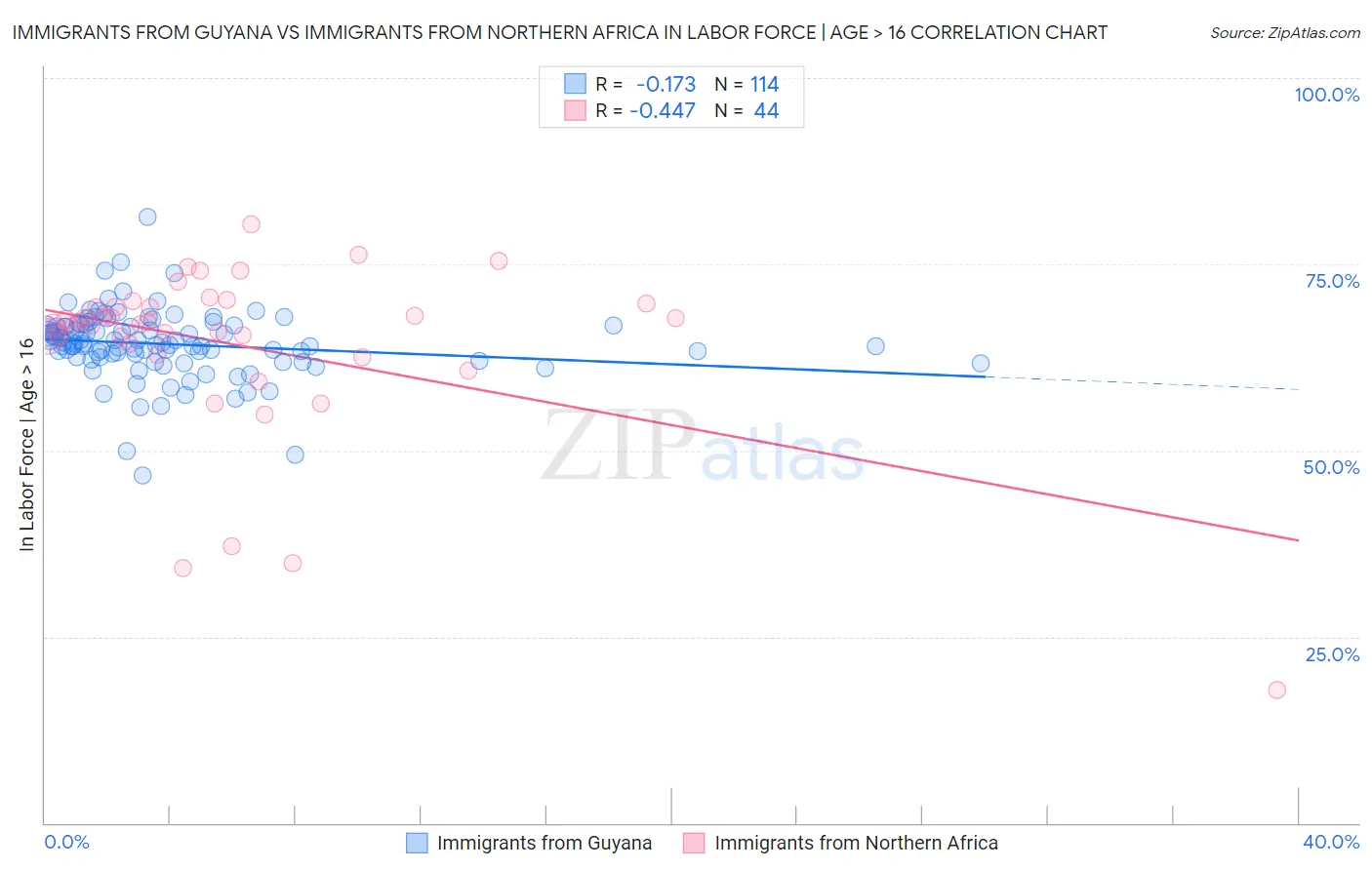 Immigrants from Guyana vs Immigrants from Northern Africa In Labor Force | Age > 16