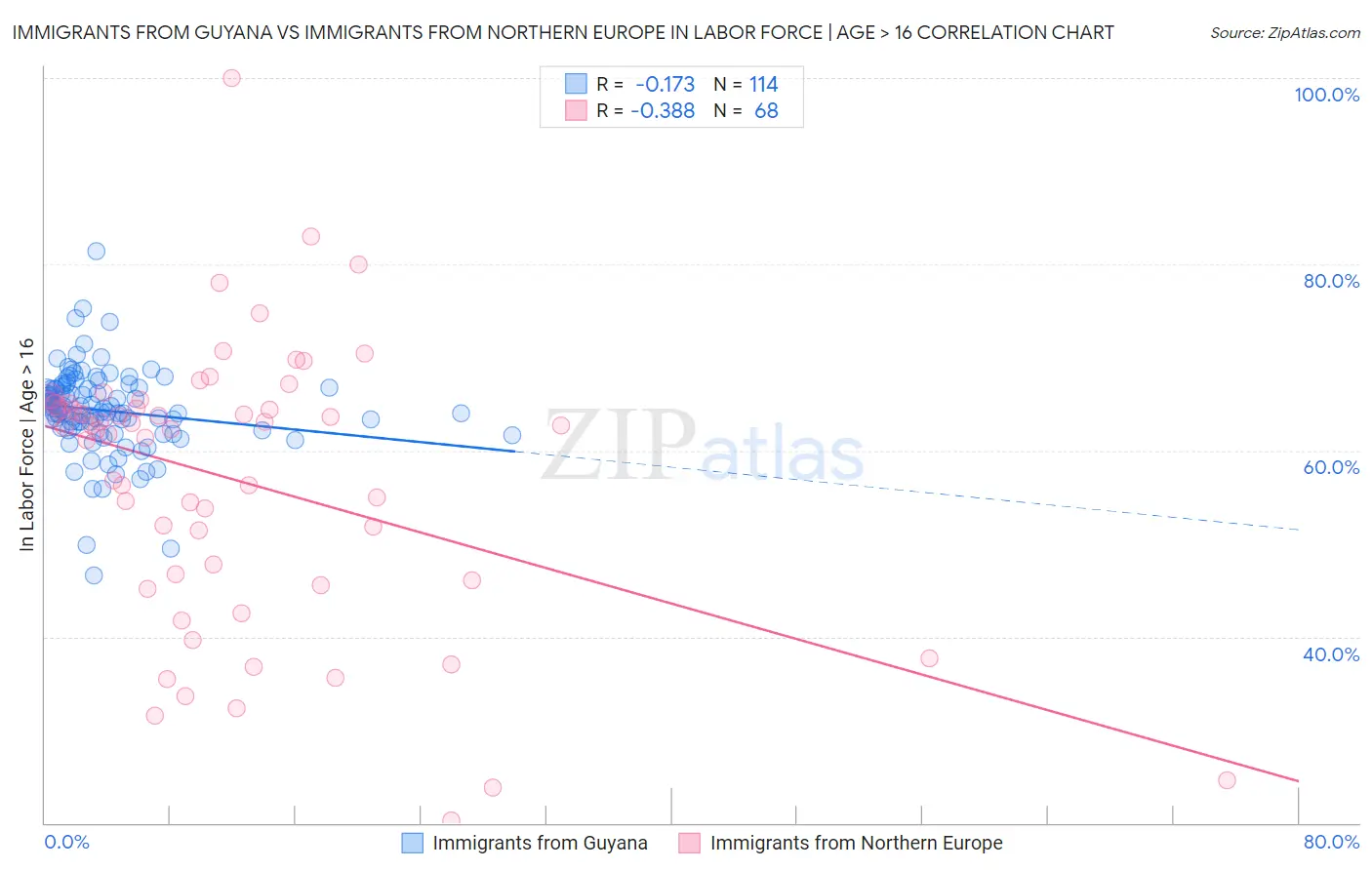 Immigrants from Guyana vs Immigrants from Northern Europe In Labor Force | Age > 16