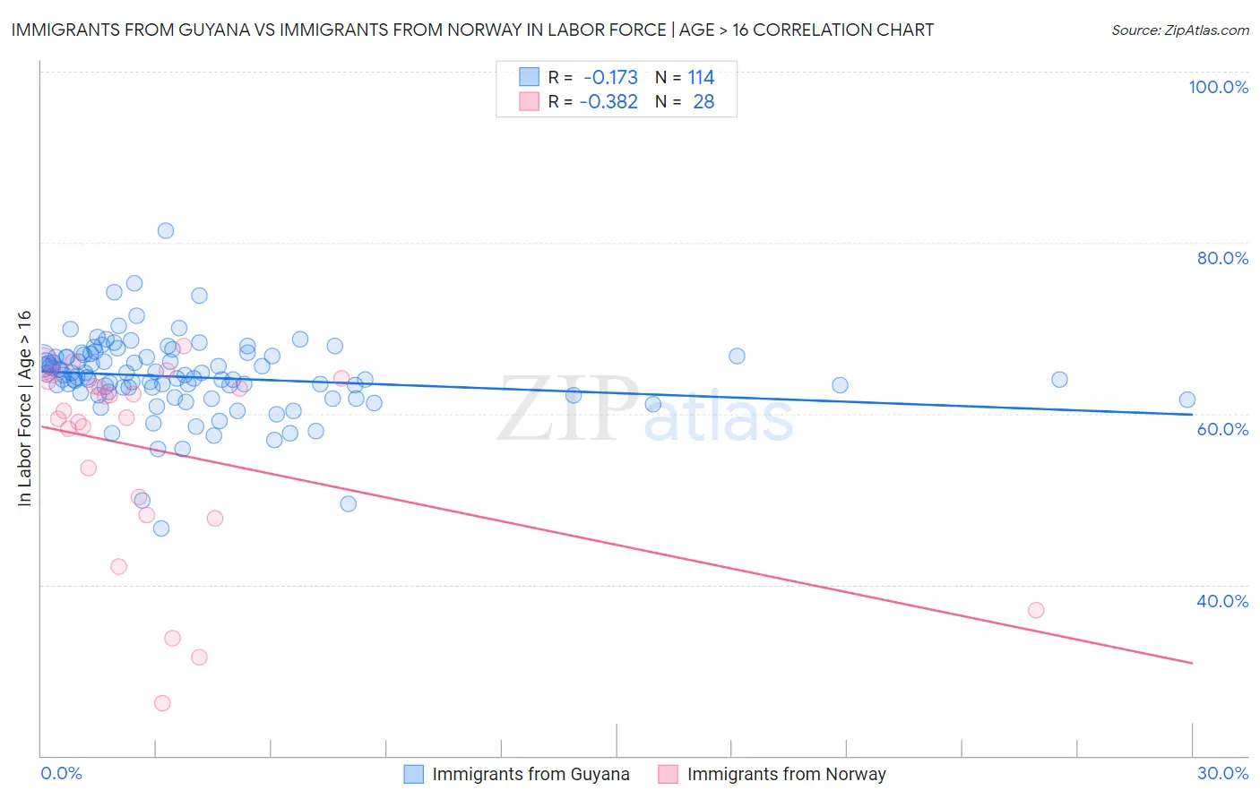Immigrants from Guyana vs Immigrants from Norway In Labor Force | Age > 16