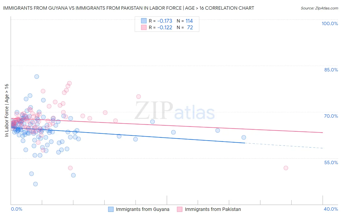 Immigrants from Guyana vs Immigrants from Pakistan In Labor Force | Age > 16