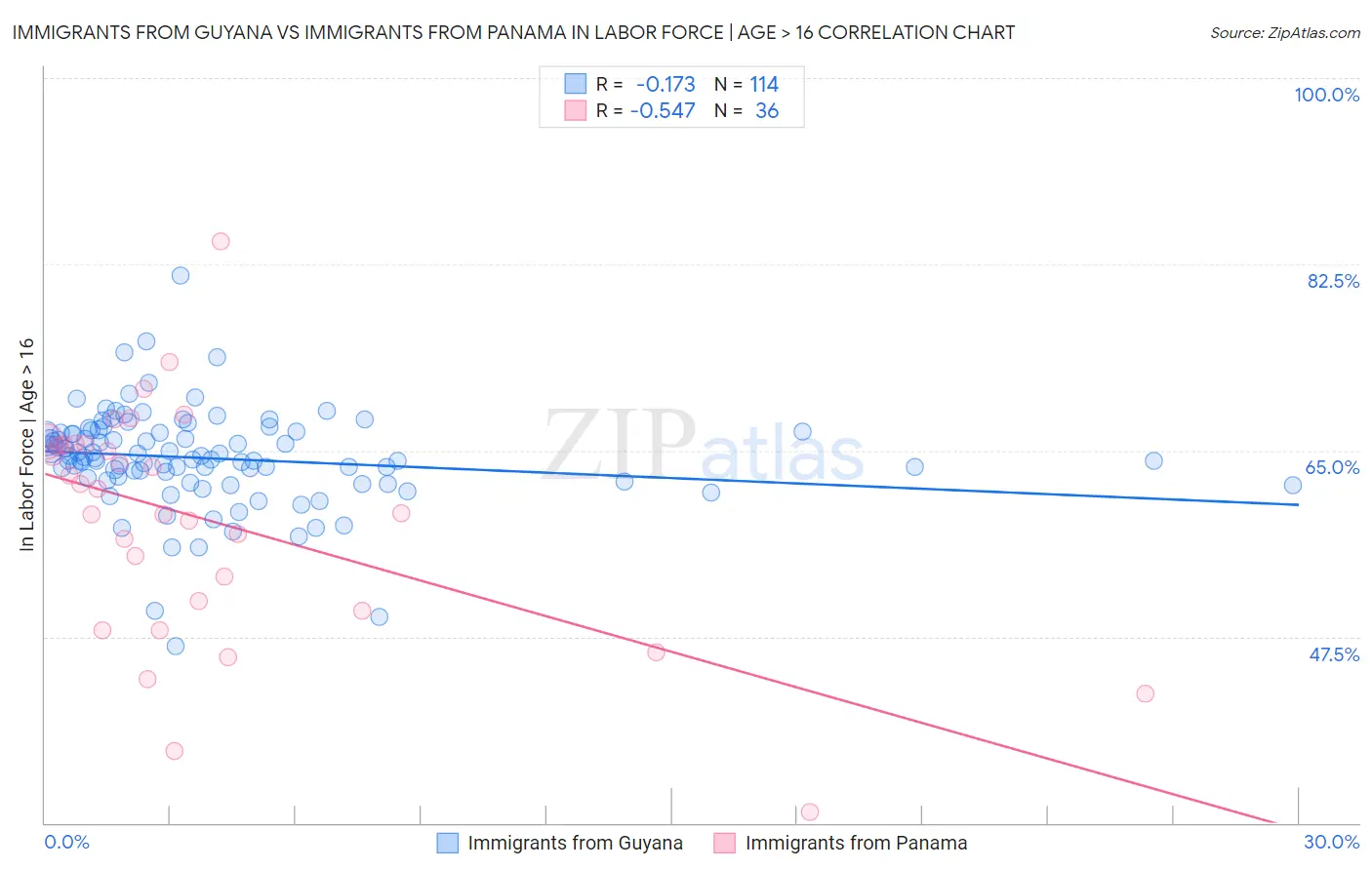 Immigrants from Guyana vs Immigrants from Panama In Labor Force | Age > 16