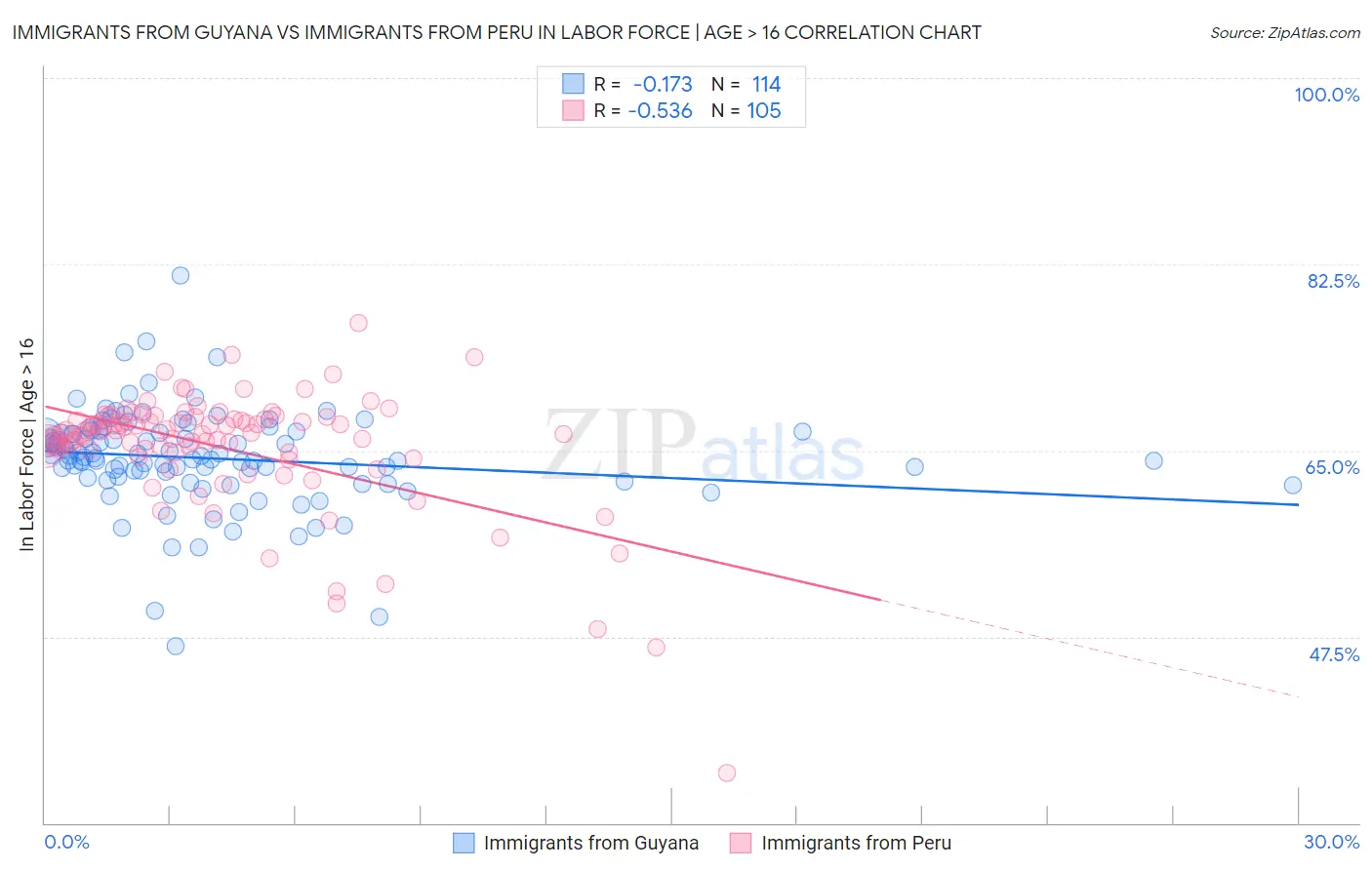 Immigrants from Guyana vs Immigrants from Peru In Labor Force | Age > 16