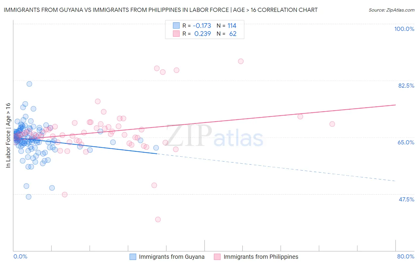 Immigrants from Guyana vs Immigrants from Philippines In Labor Force | Age > 16
