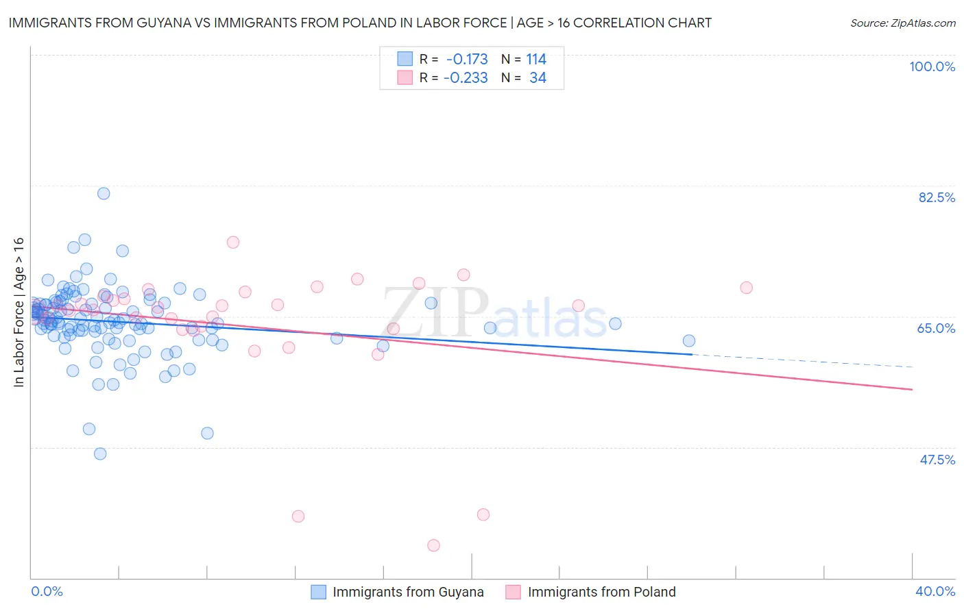 Immigrants from Guyana vs Immigrants from Poland In Labor Force | Age > 16