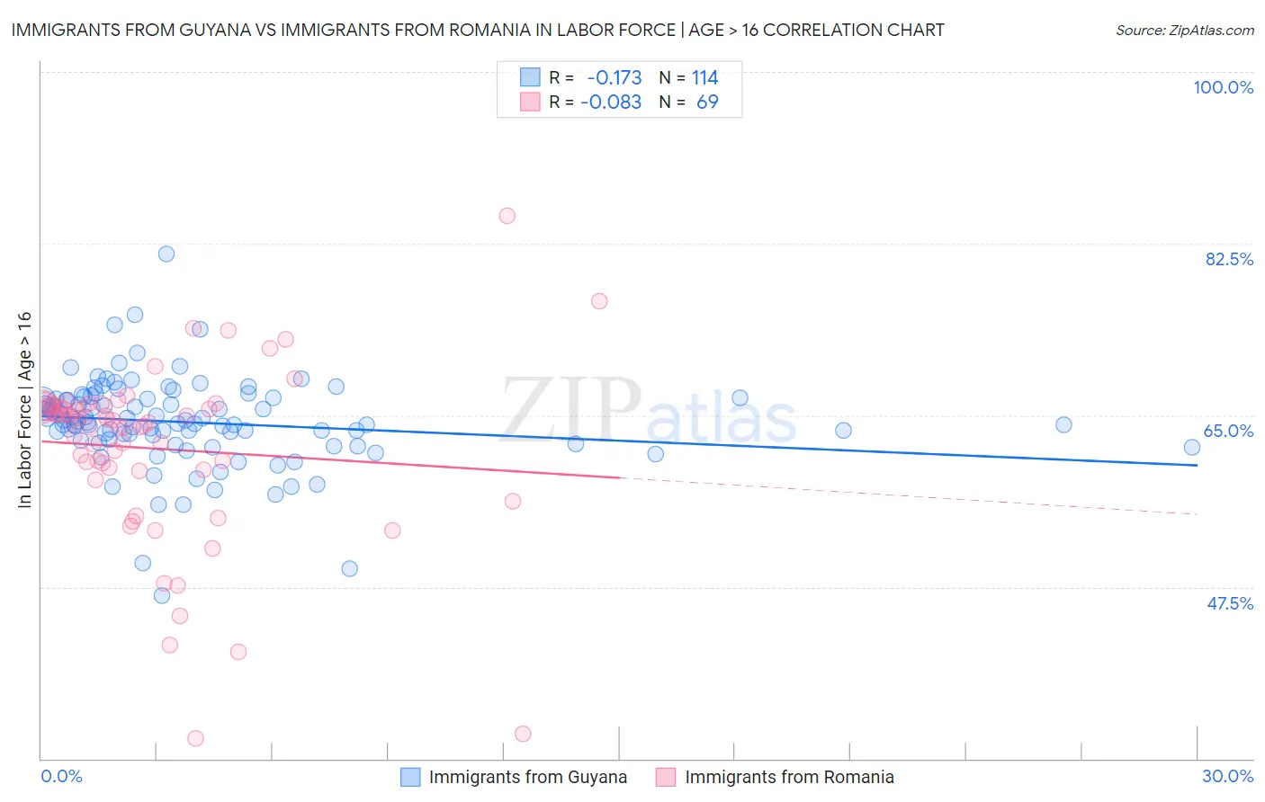 Immigrants from Guyana vs Immigrants from Romania In Labor Force | Age > 16