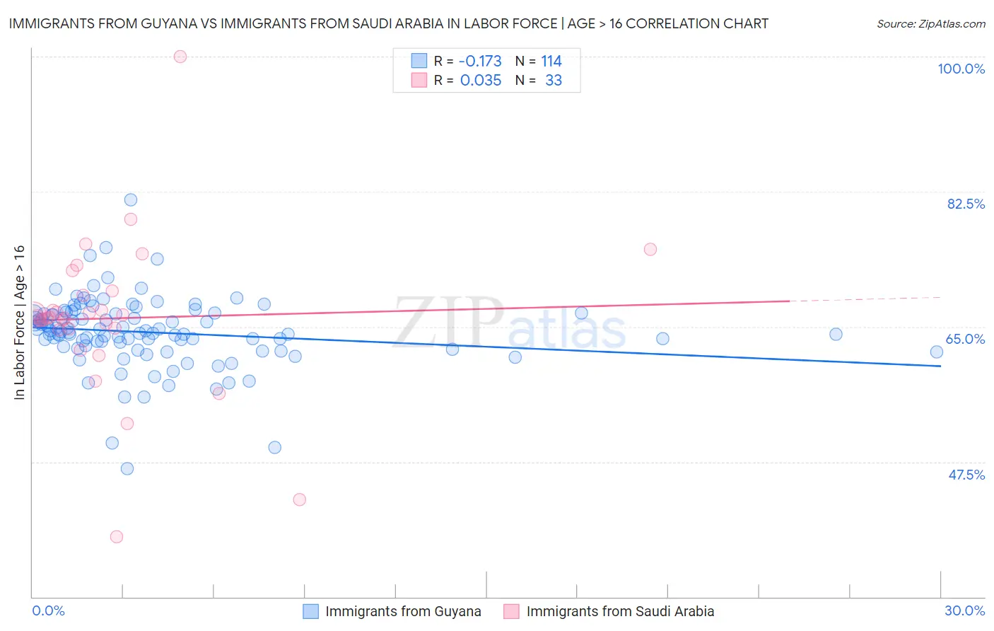 Immigrants from Guyana vs Immigrants from Saudi Arabia In Labor Force | Age > 16