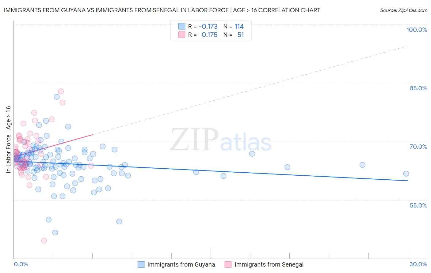 Immigrants from Guyana vs Immigrants from Senegal In Labor Force | Age > 16