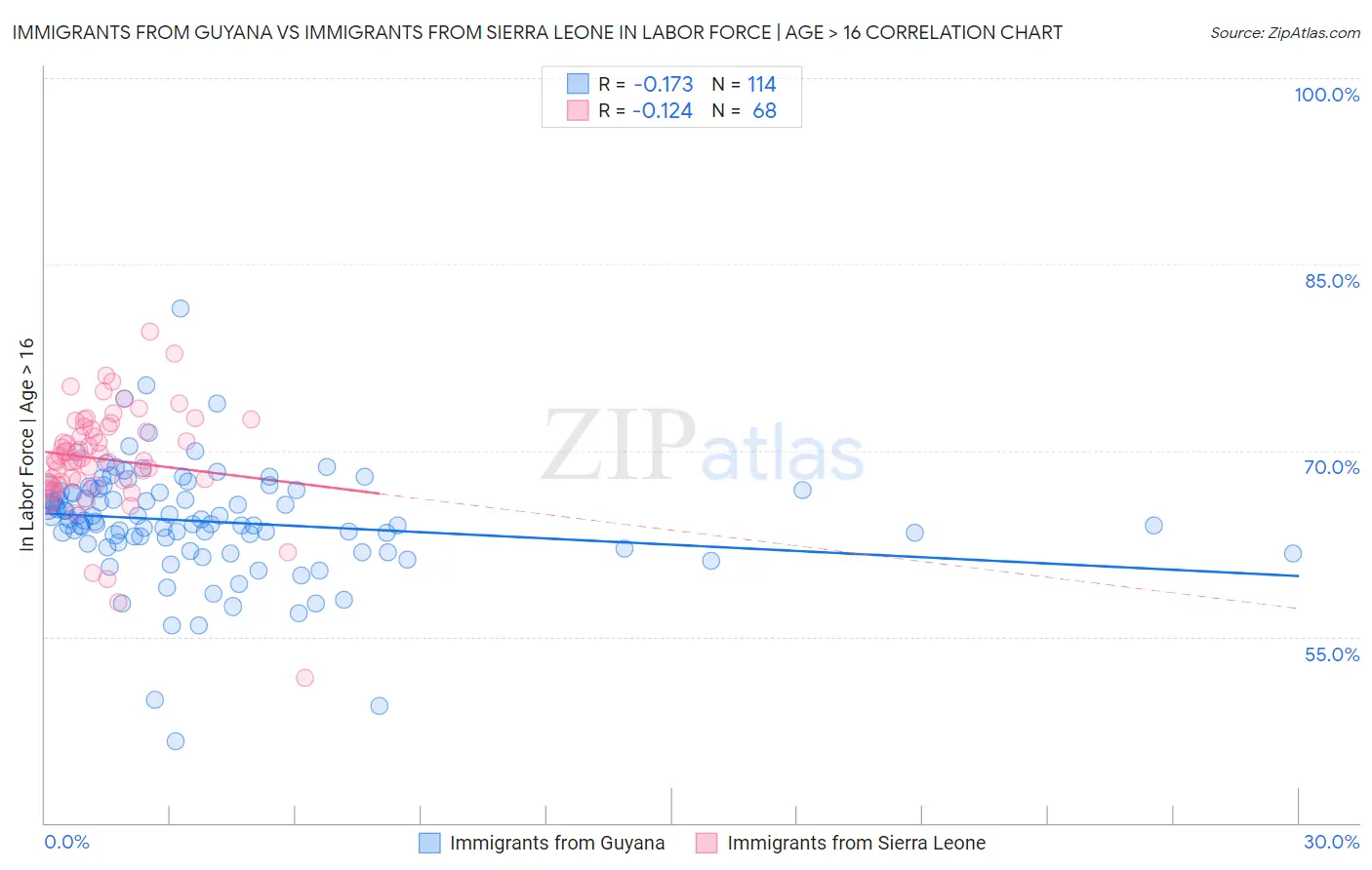 Immigrants from Guyana vs Immigrants from Sierra Leone In Labor Force | Age > 16