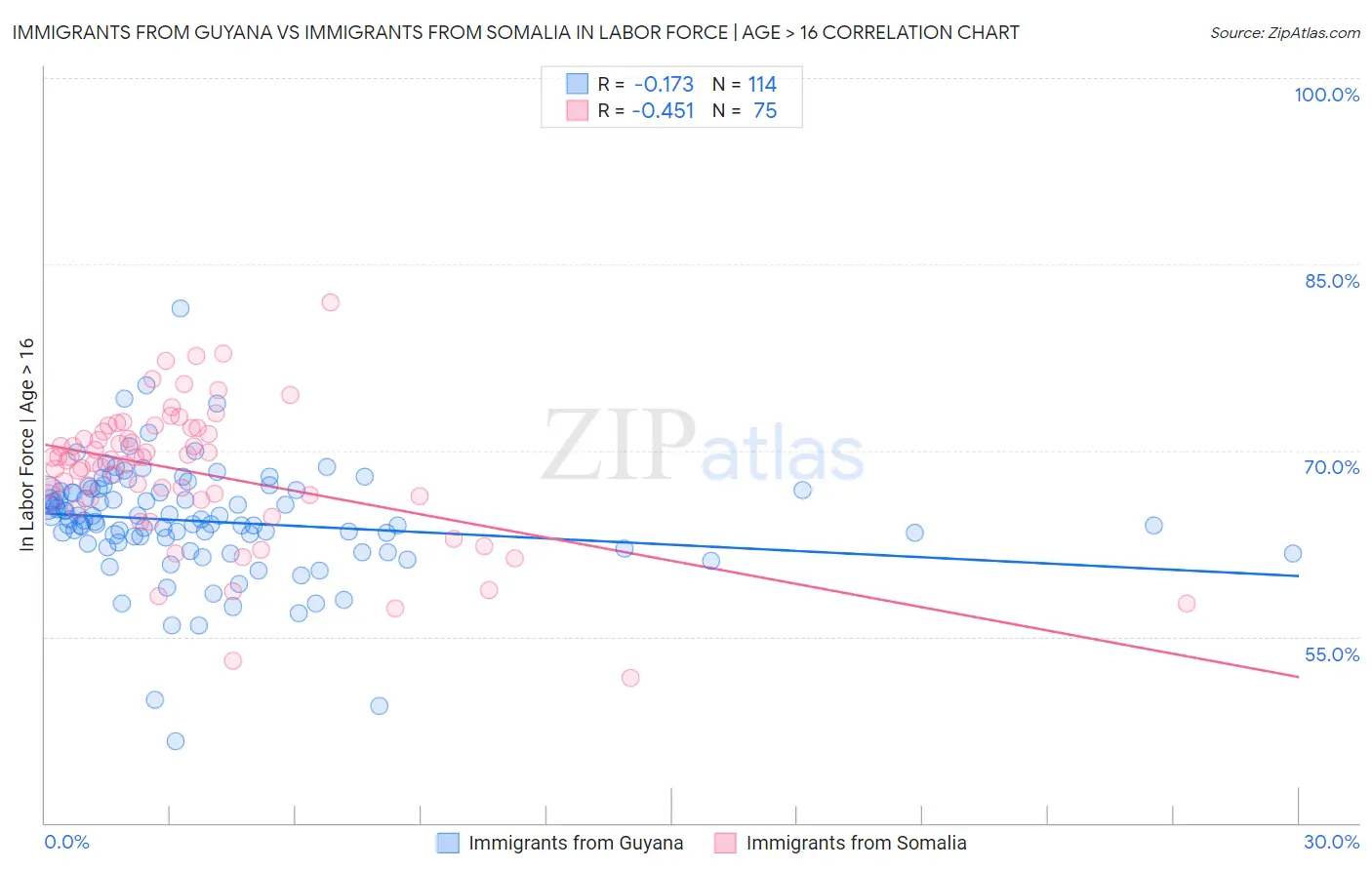Immigrants from Guyana vs Immigrants from Somalia In Labor Force | Age > 16