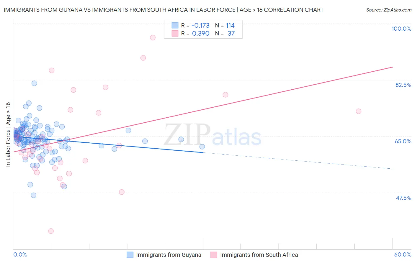 Immigrants from Guyana vs Immigrants from South Africa In Labor Force | Age > 16