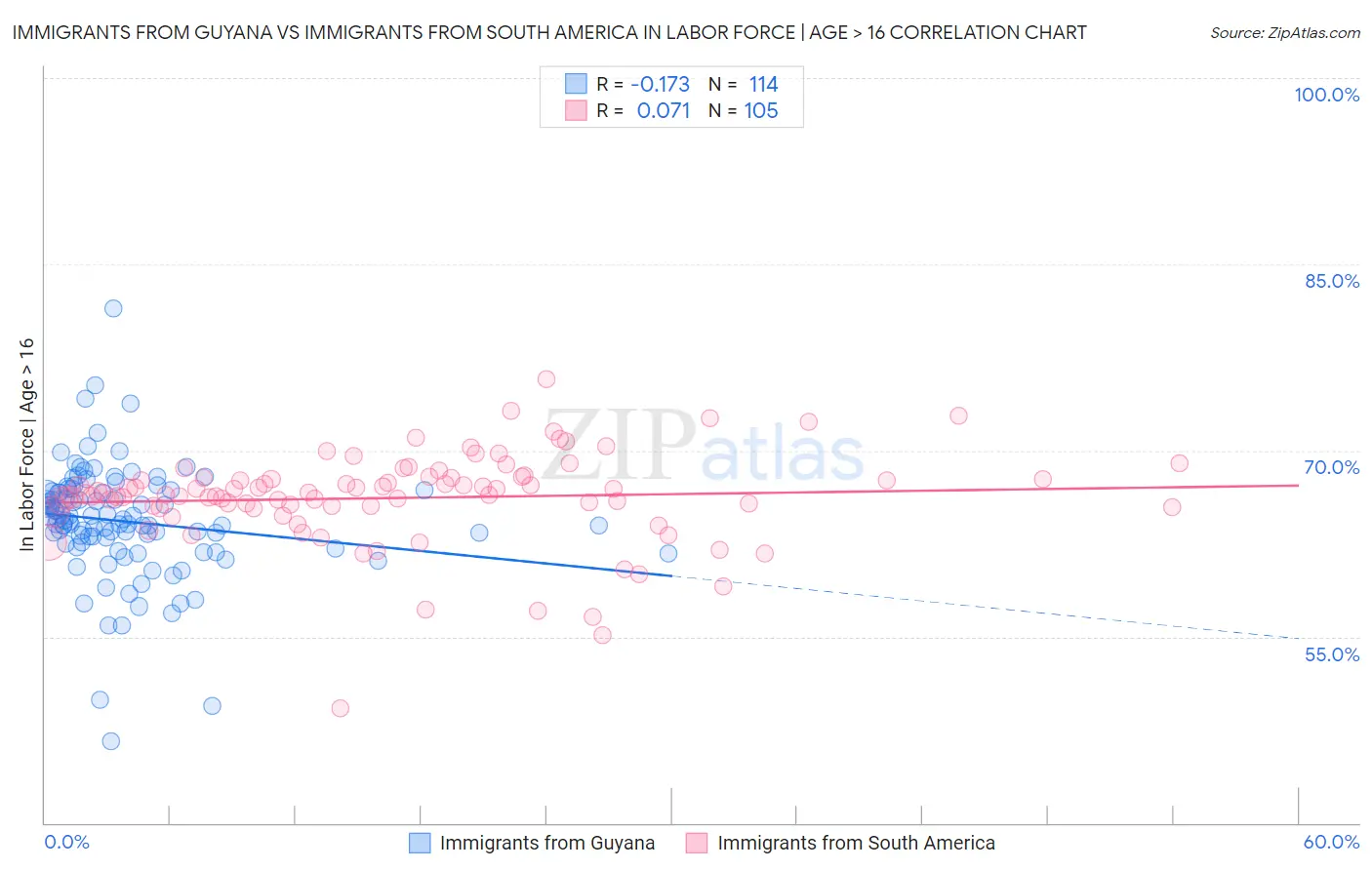 Immigrants from Guyana vs Immigrants from South America In Labor Force | Age > 16