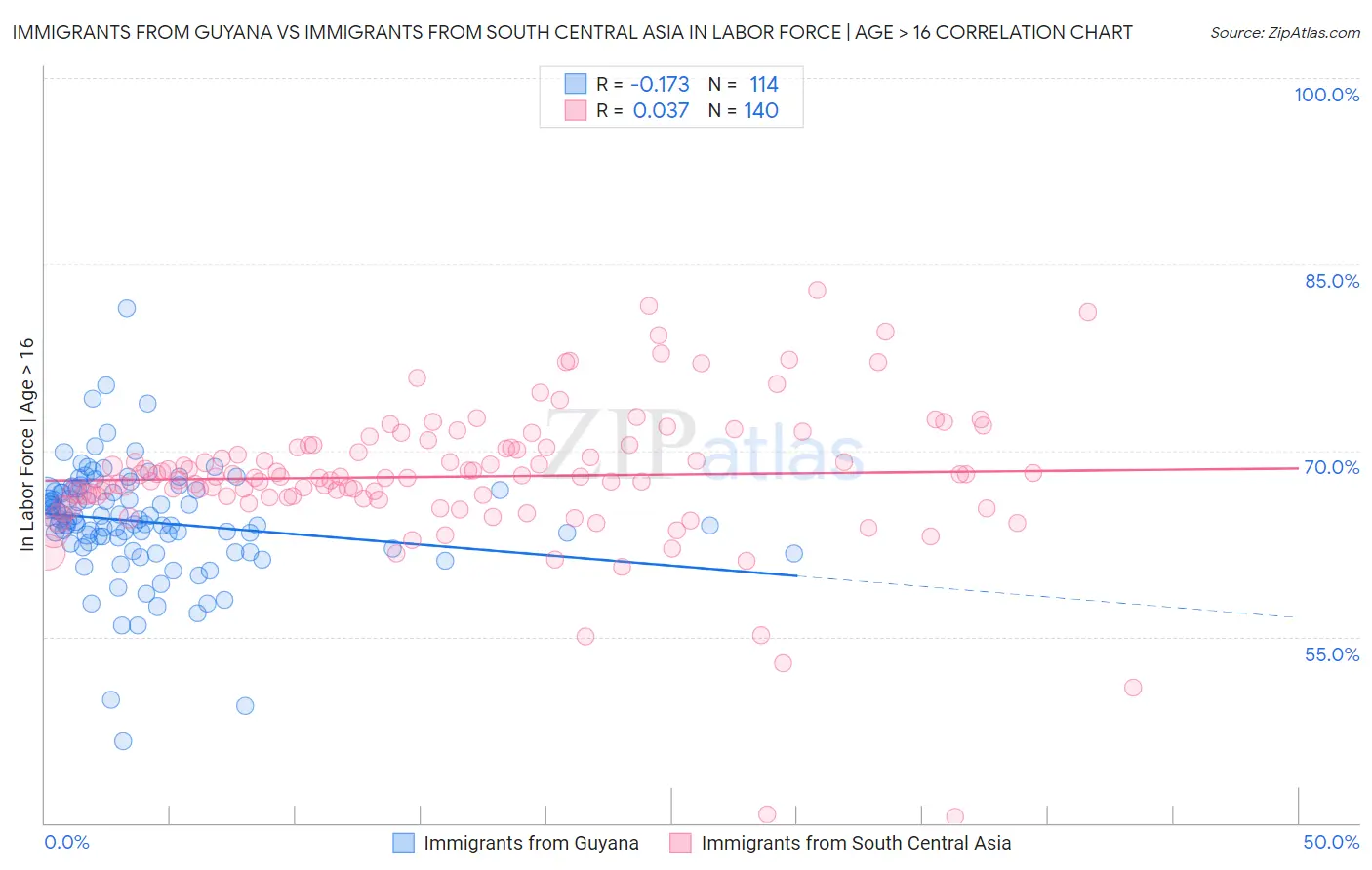 Immigrants from Guyana vs Immigrants from South Central Asia In Labor Force | Age > 16
