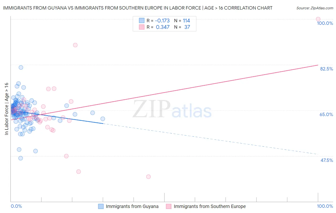 Immigrants from Guyana vs Immigrants from Southern Europe In Labor Force | Age > 16