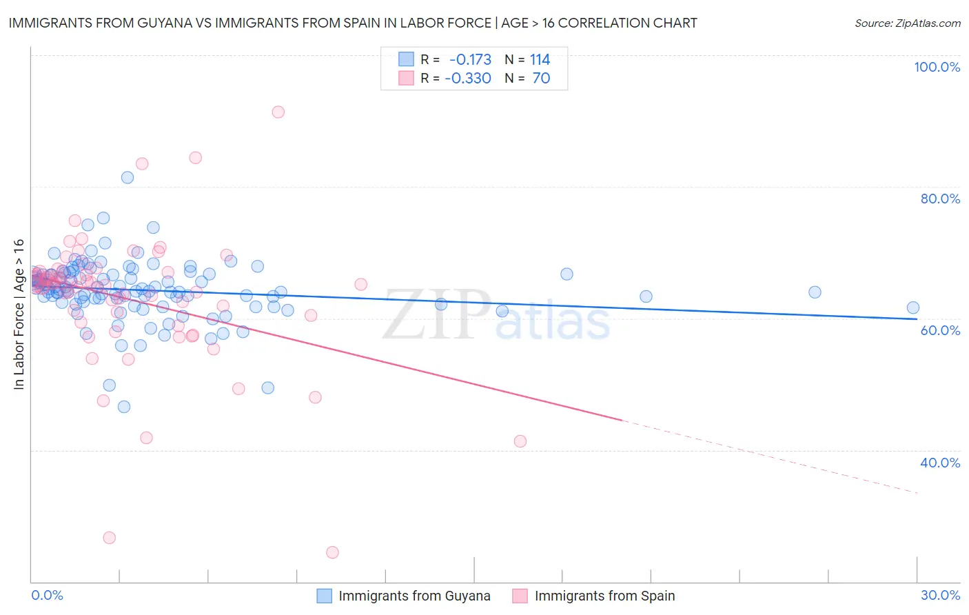 Immigrants from Guyana vs Immigrants from Spain In Labor Force | Age > 16