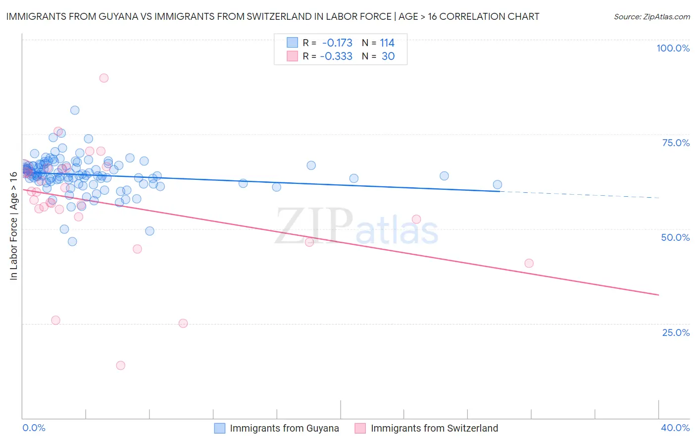 Immigrants from Guyana vs Immigrants from Switzerland In Labor Force | Age > 16