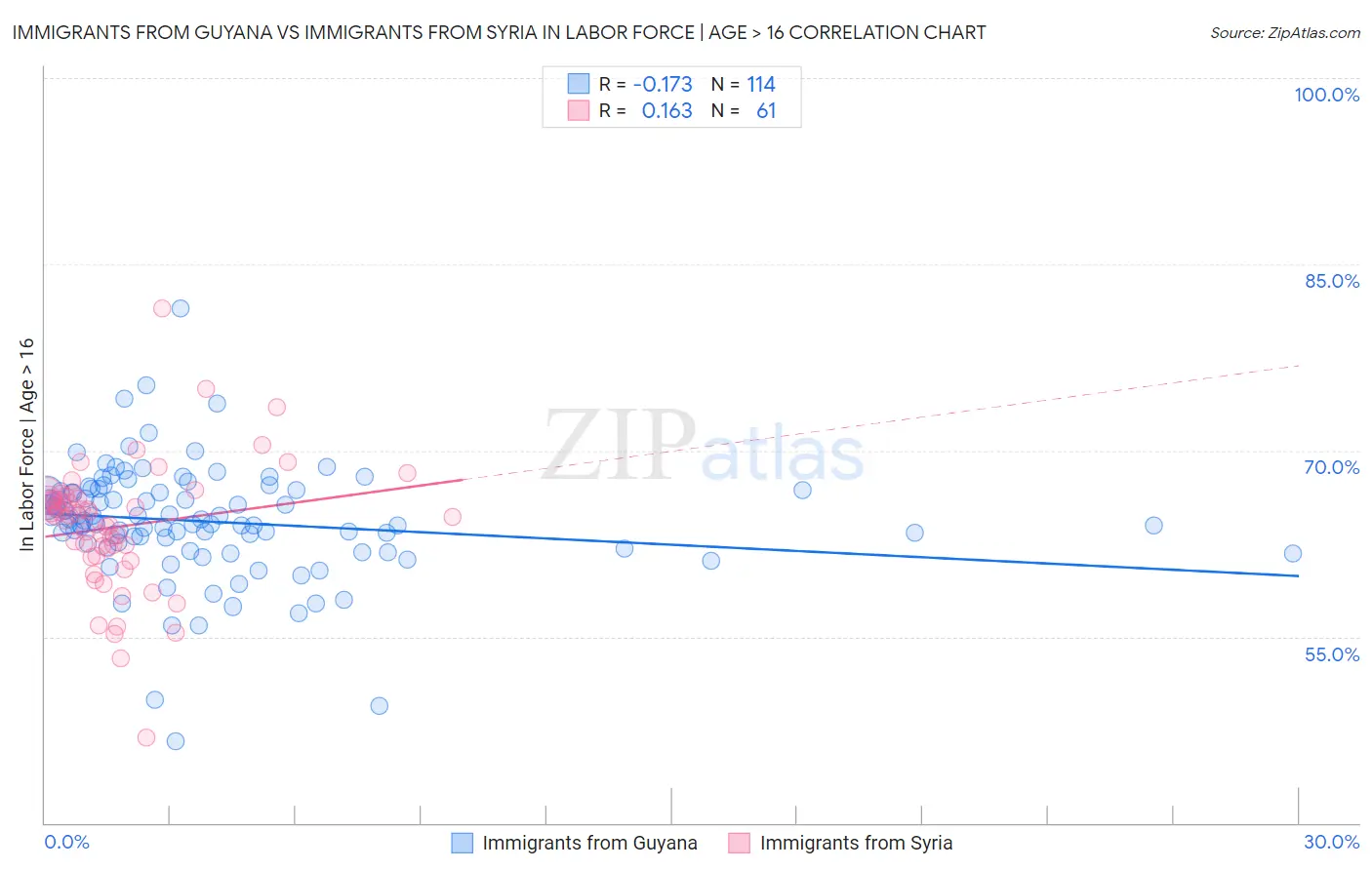 Immigrants from Guyana vs Immigrants from Syria In Labor Force | Age > 16