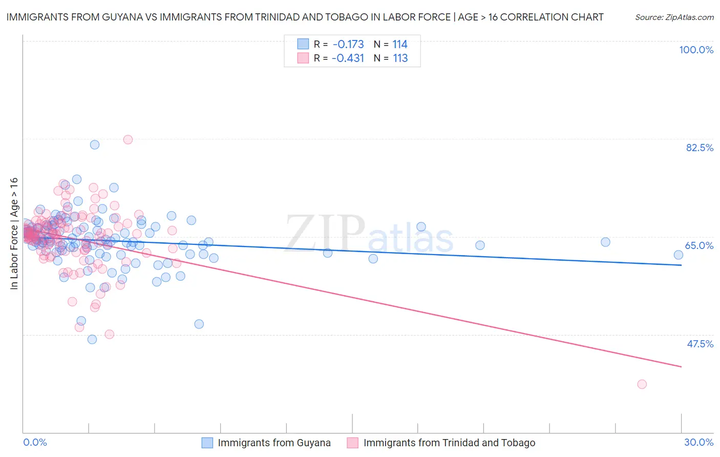 Immigrants from Guyana vs Immigrants from Trinidad and Tobago In Labor Force | Age > 16