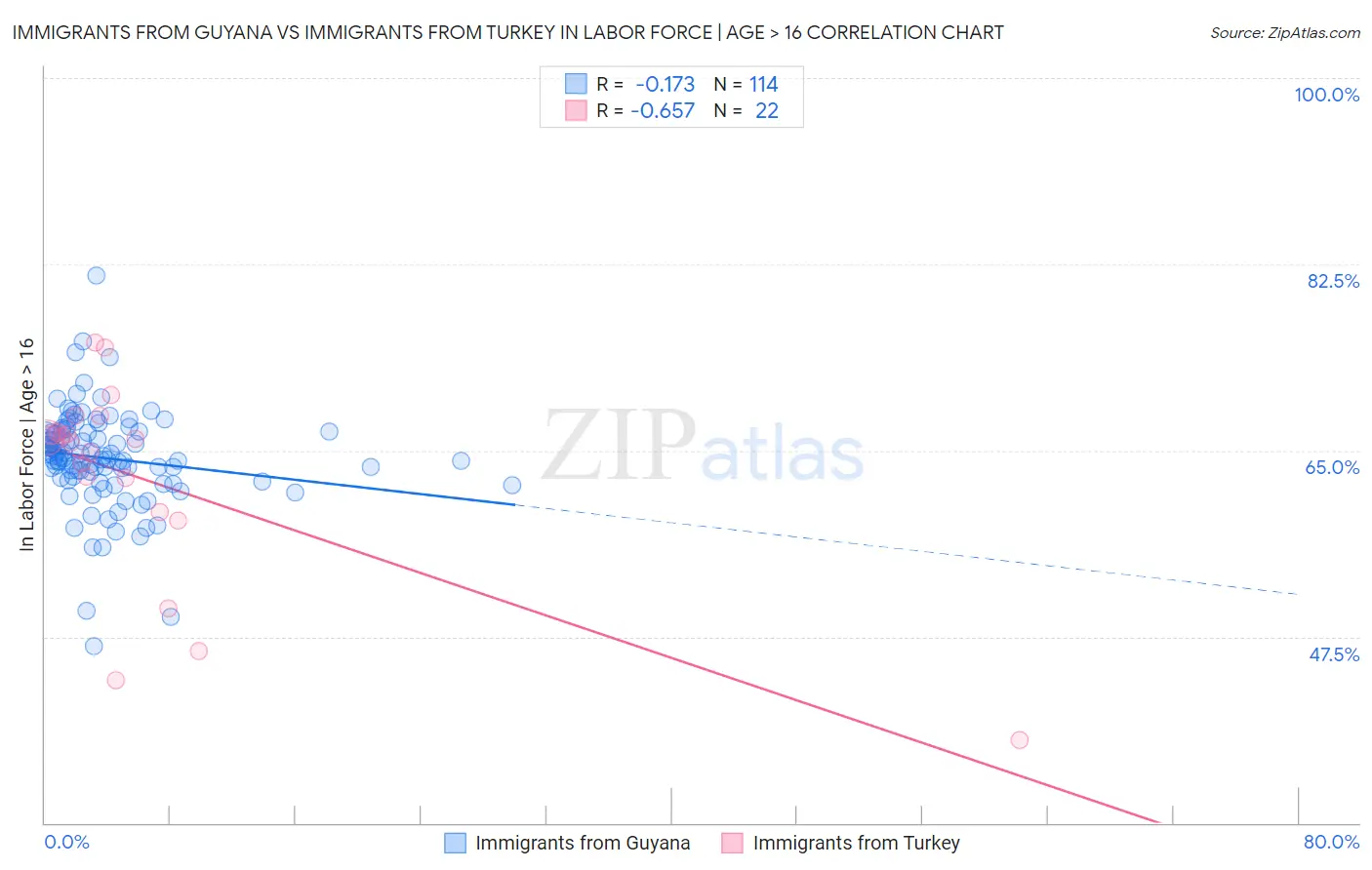 Immigrants from Guyana vs Immigrants from Turkey In Labor Force | Age > 16