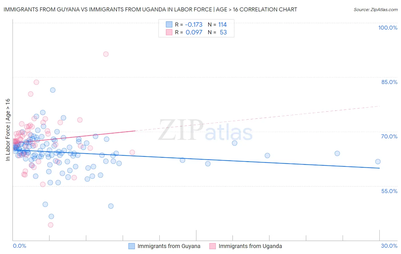 Immigrants from Guyana vs Immigrants from Uganda In Labor Force | Age > 16