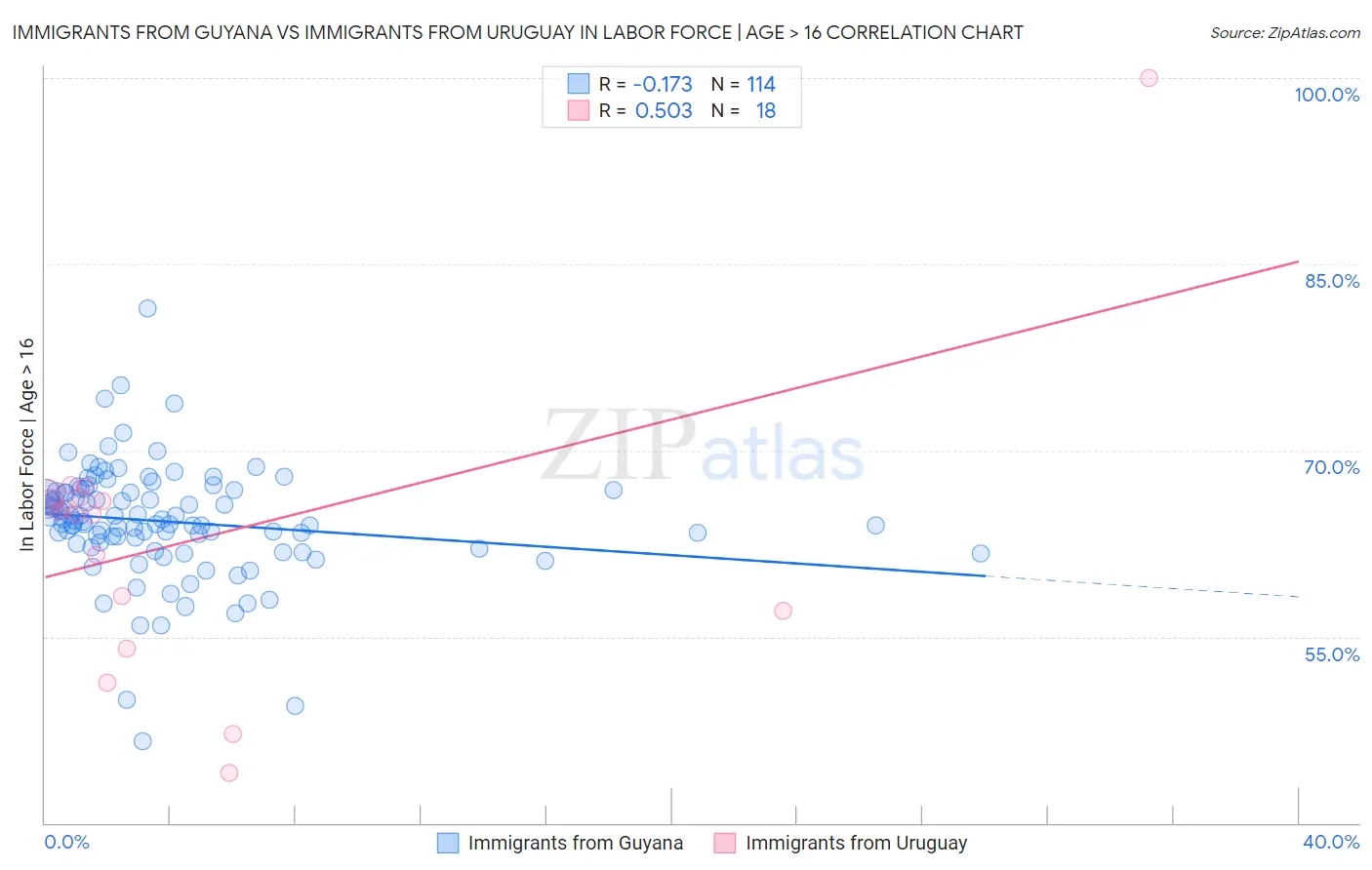 Immigrants from Guyana vs Immigrants from Uruguay In Labor Force | Age > 16