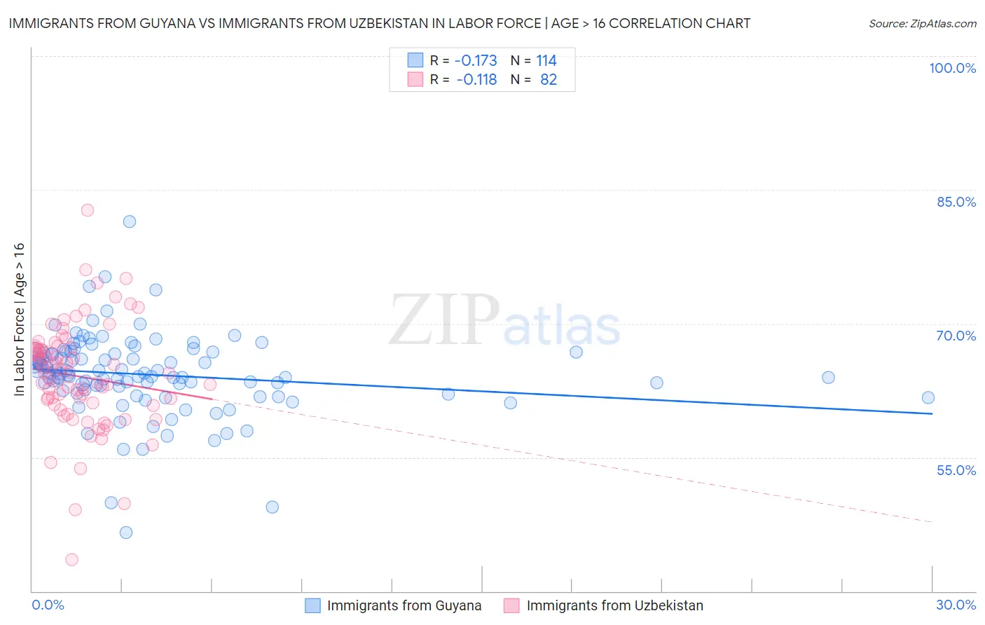 Immigrants from Guyana vs Immigrants from Uzbekistan In Labor Force | Age > 16